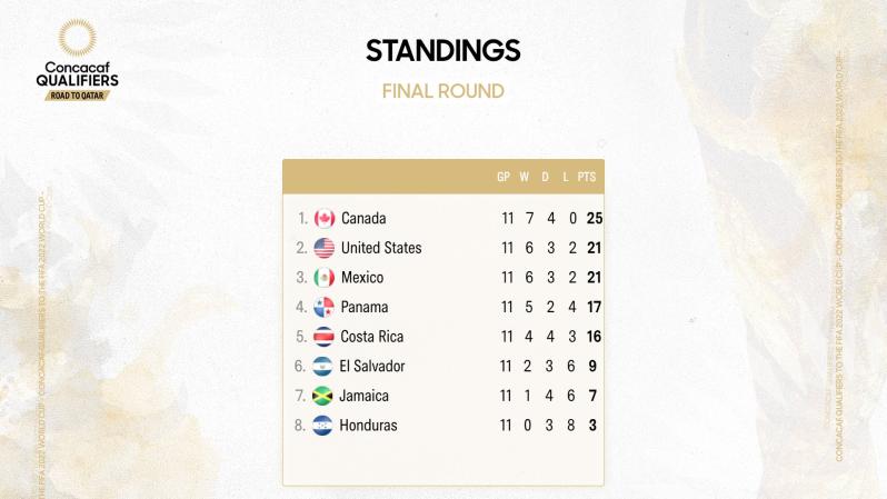 Concacaf Standing Table 6 February